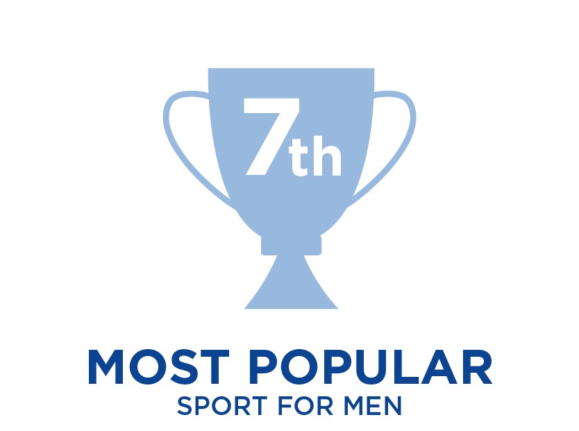 7th most popular sport for men
